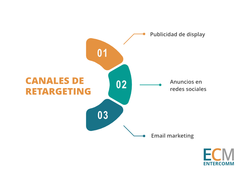 Canales de retargeting