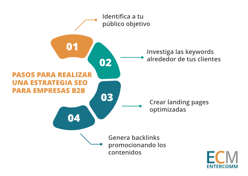 Pasos para realizar una estrategia SEO para empresas B2B