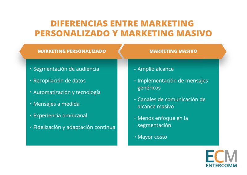 Cuadro comparativo con diferencias entre marketing personalizado y marketing masivo