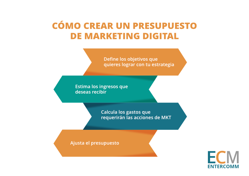 Cómo crear un presupuesto de marketing digital