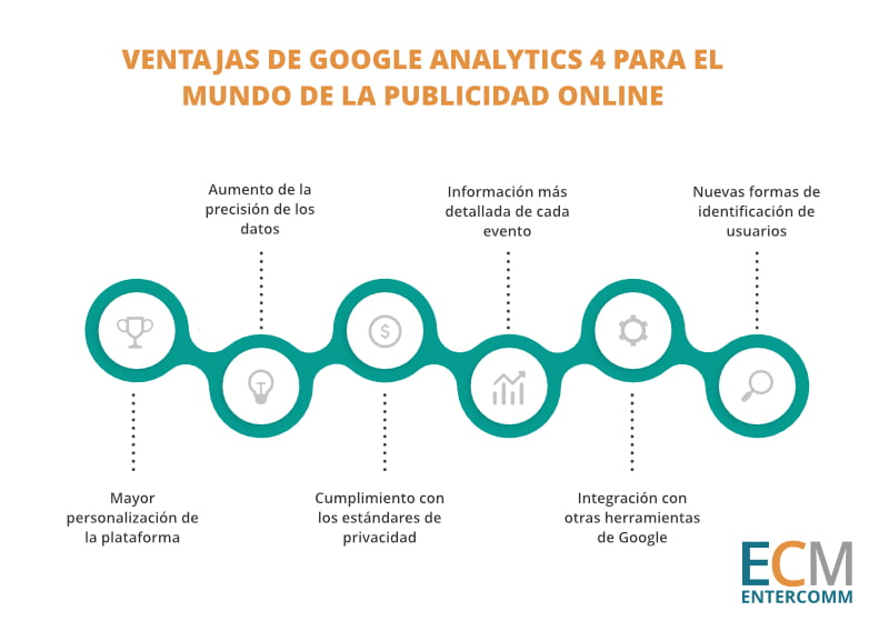 Ventajas de Google Analytics 4