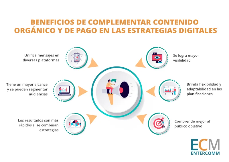 Beneficios de incorporar contenido orgánico y de pago