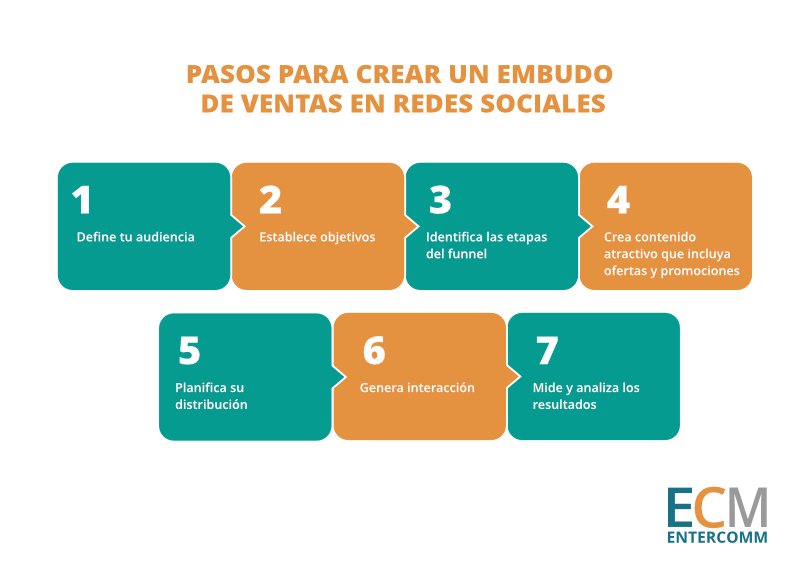 Pasos para crear un embudo de ventas en redes sociales