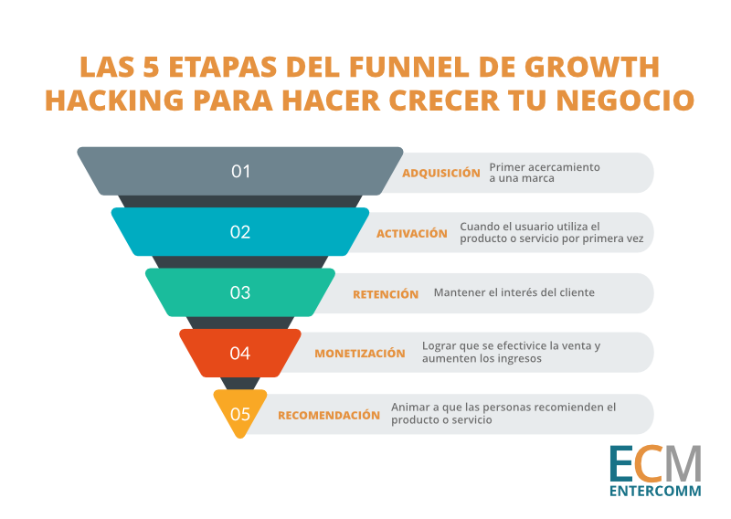 Etapas de un funnel de growth hacking