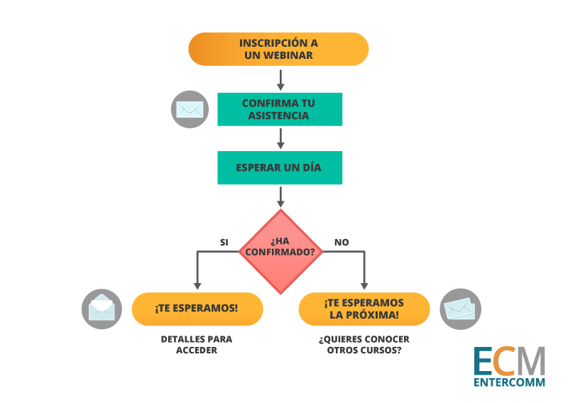 Construcción de un workflow