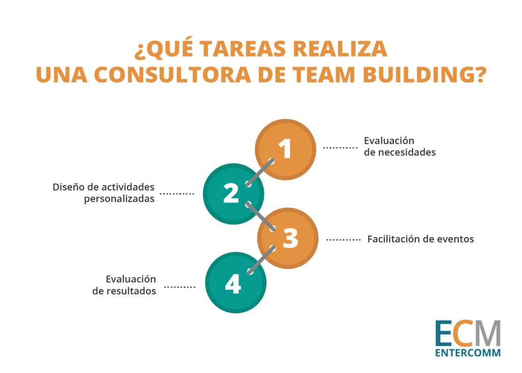 Tareas que realiza una consultora de team building