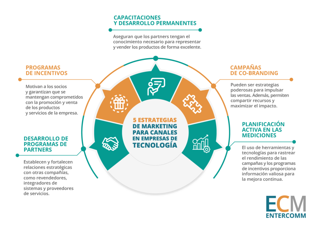 Infografía marketing para canales IT