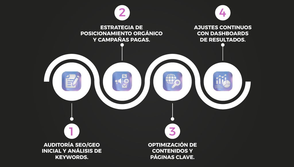 Cómo trabajamos Posicionamiento SEO y GEO Entercomm
